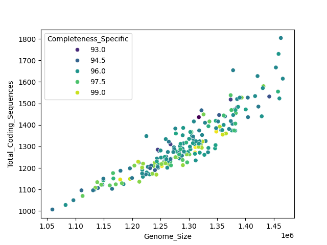 CDS vs Genome Size