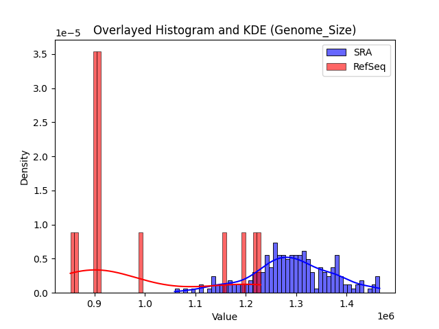 Genome_Size histogram