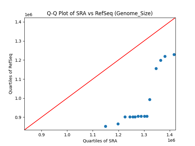 Genome_Size qqplot