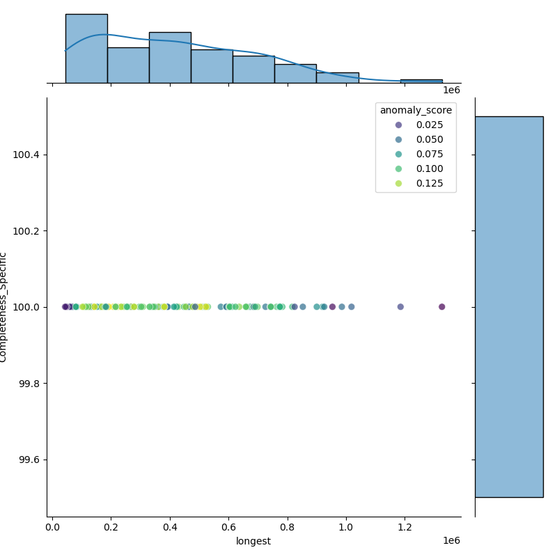Brachyspira_hyodysenteriae_filt_longest_Completeness_Specific.png