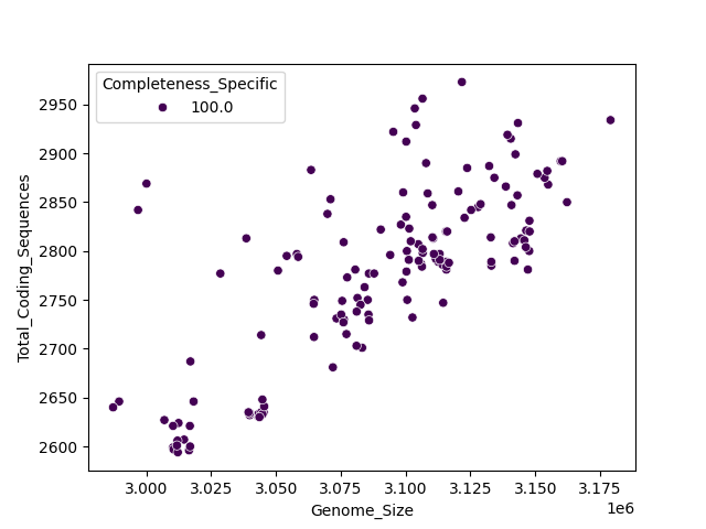 CDS vs Genome Size