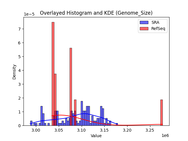 Genome_Size histogram