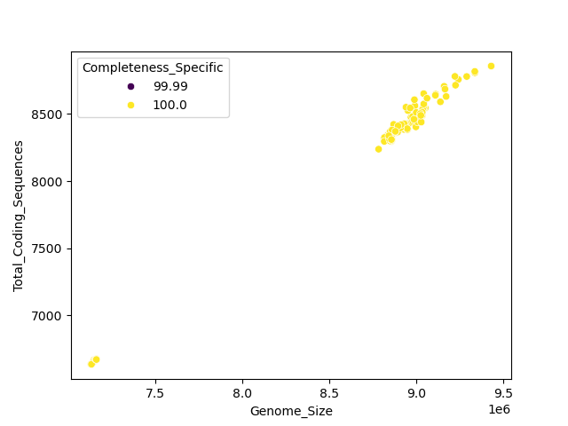CDS vs Genome Size