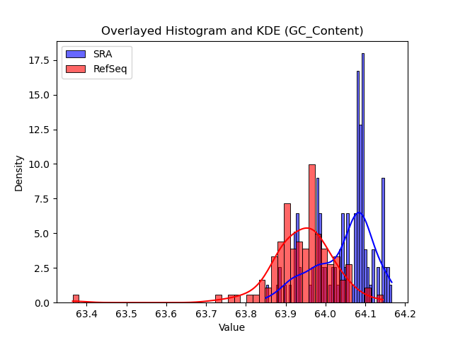 GC_Content histogram