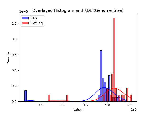 Genome_Size histogram