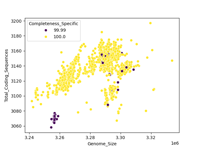 CDS vs Genome Size