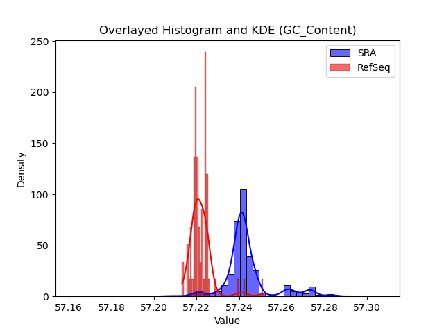 GC_Content histogram