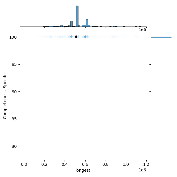 Brucella_melitensis_all_longest_Completeness_Specific.png