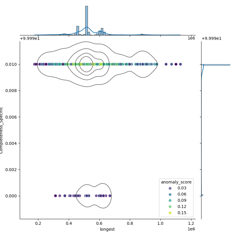 Brucella_melitensis_filt_longest_Completeness_Specific.png