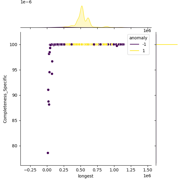 Brucella_melitensis_sample_longest_Completeness_Specific.png