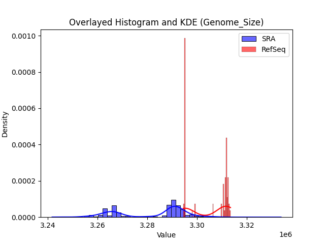 Genome_Size histogram