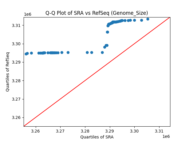 Genome_Size qqplot