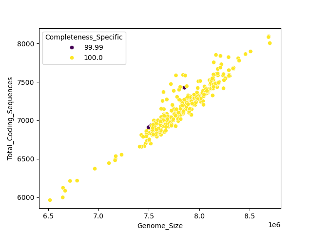 CDS vs Genome Size