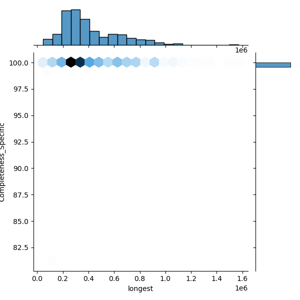 Burkholderia_cenocepacia_all_longest_Completeness_Specific.png