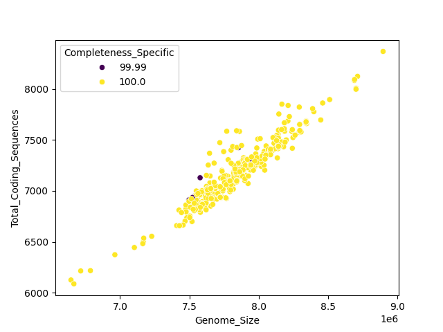 CDS vs Genome Size