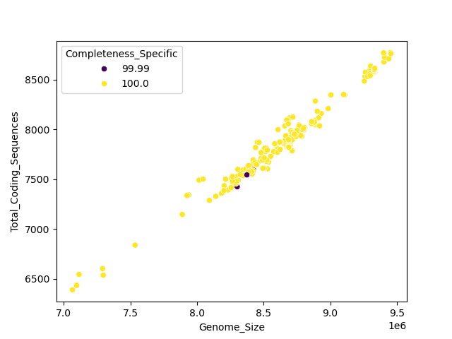 CDS vs Genome Size