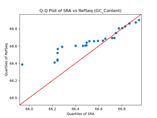 GC_Content qqplot