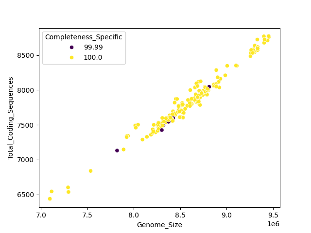 CDS vs Genome Size