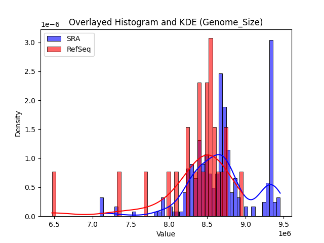 Genome_Size histogram