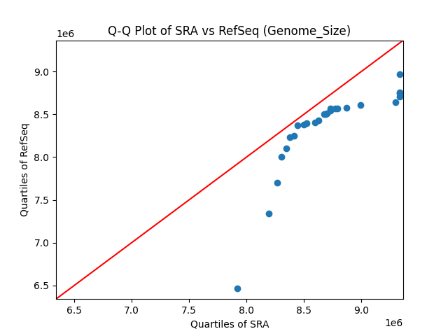 Genome_Size qqplot