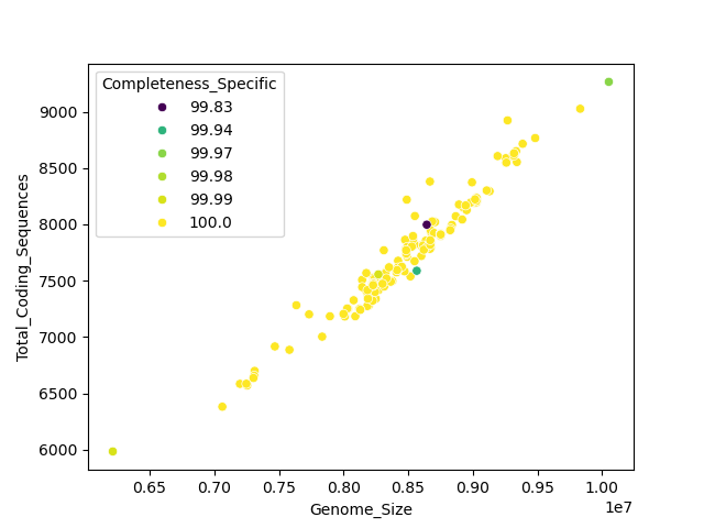 CDS vs Genome Size