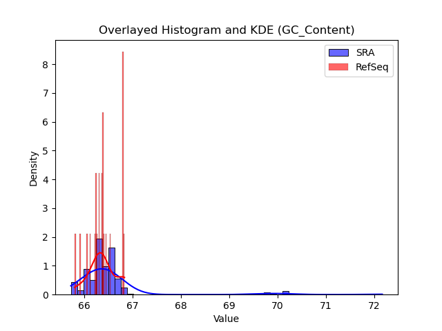 GC_Content histogram