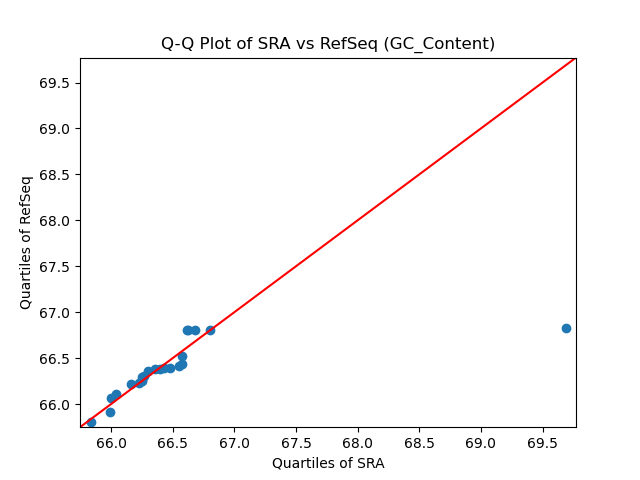GC_Content qqplot