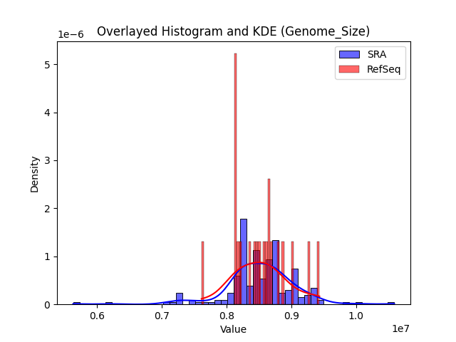 Genome_Size histogram