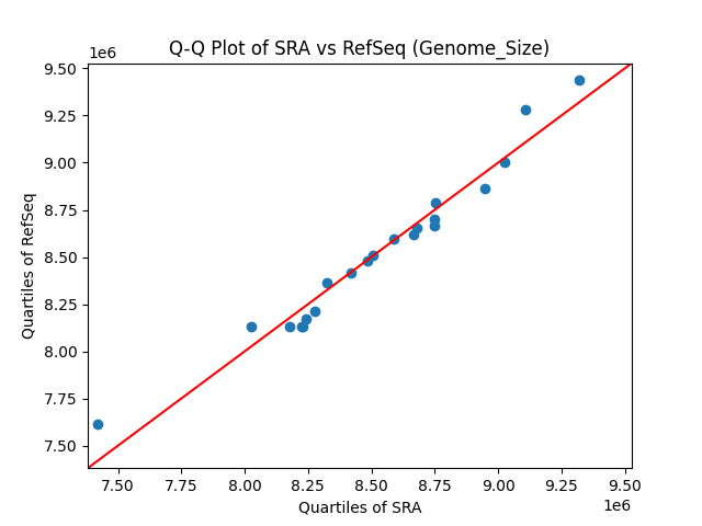 Genome_Size qqplot