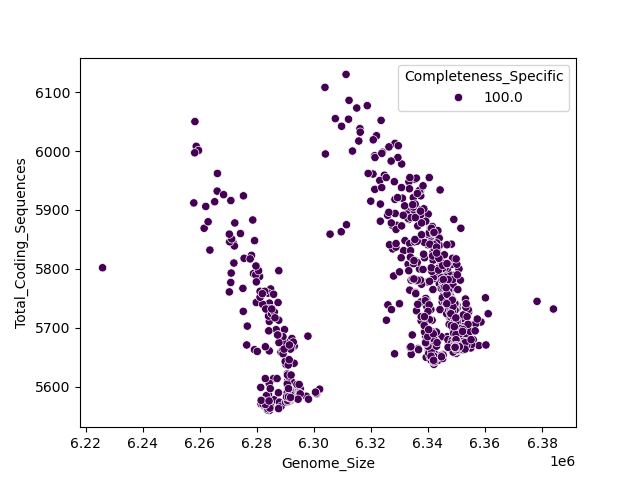 CDS vs Genome Size