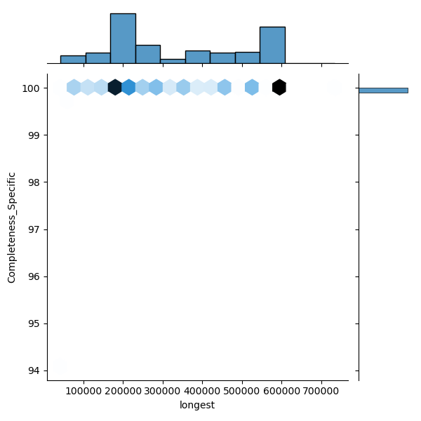 Burkholderia_dolosa_all_longest_Completeness_Specific.png