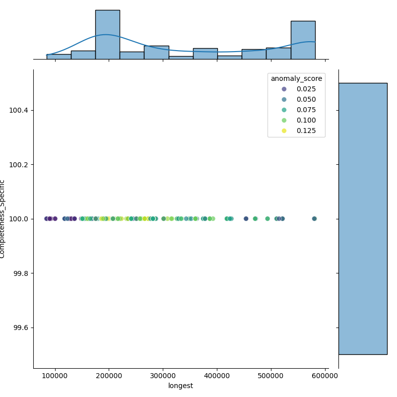 Burkholderia_dolosa_filt_longest_Completeness_Specific.png