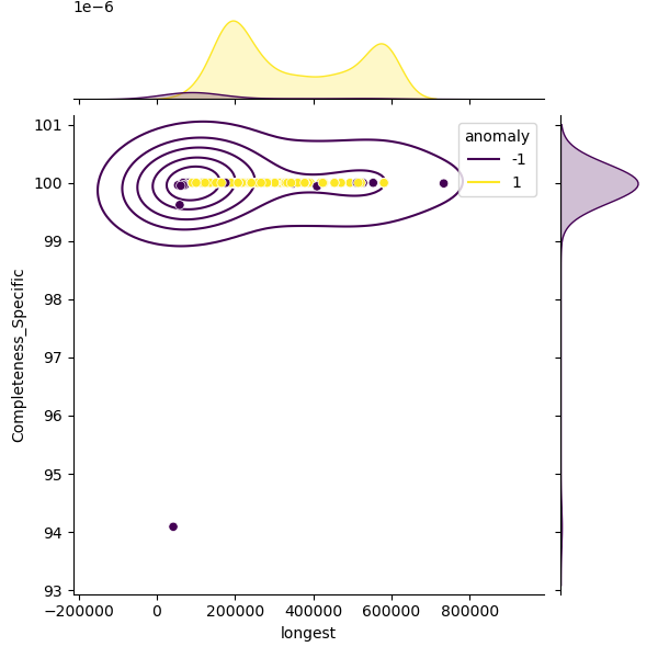Burkholderia_dolosa_sample_longest_Completeness_Specific.png