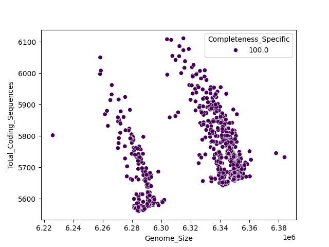 CDS vs Genome Size