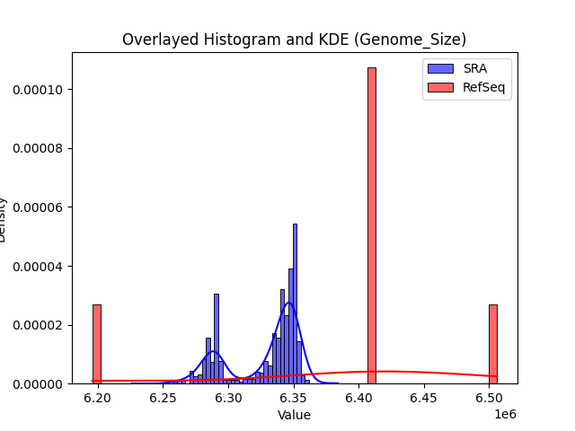 Genome_Size histogram