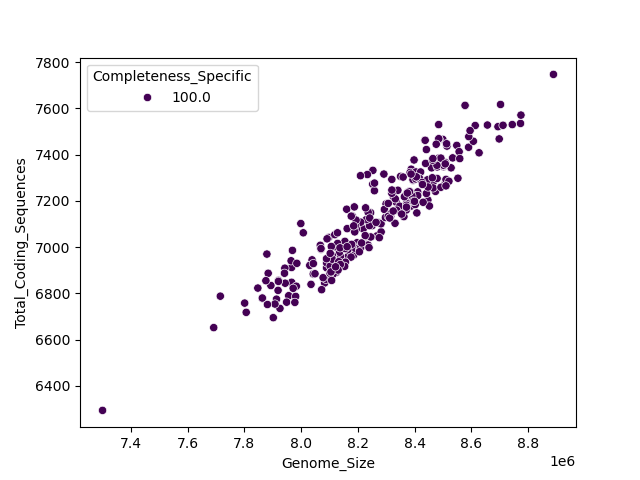 CDS vs Genome Size