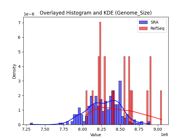 Genome_Size histogram