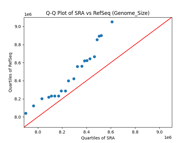 Genome_Size qqplot