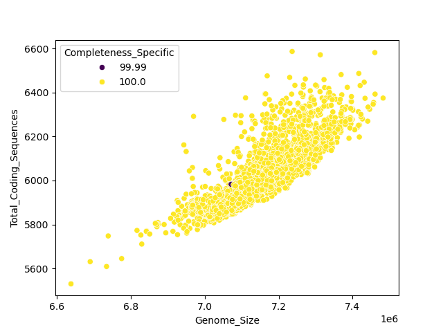 CDS vs Genome Size