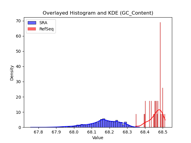 GC_Content histogram