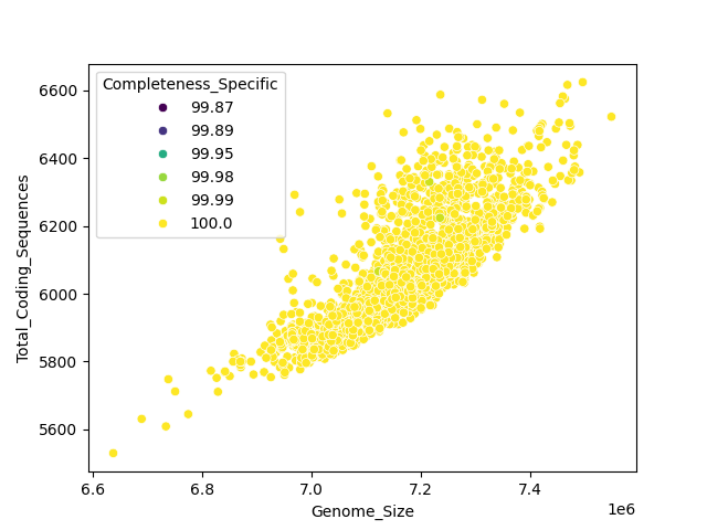CDS vs Genome Size