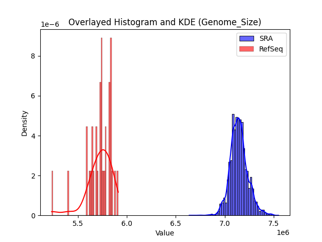 Genome_Size histogram