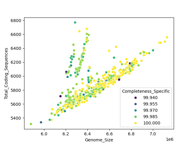CDS vs Genome Size