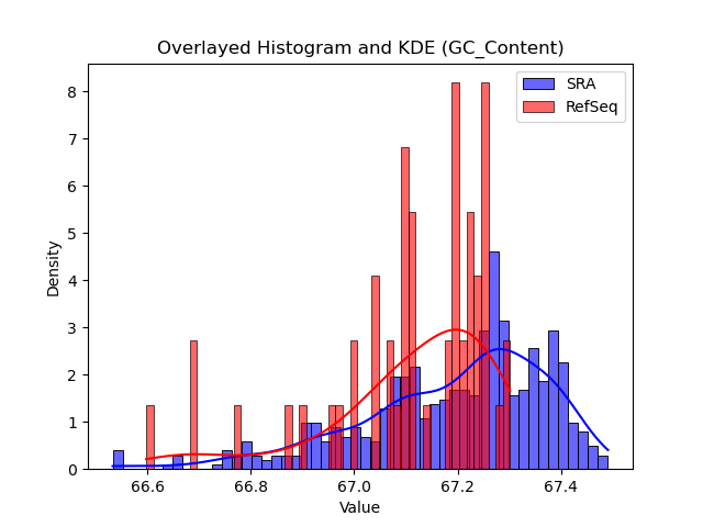 GC_Content histogram