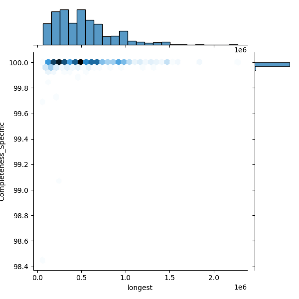 Burkholderia_multivorans_all_longest_Completeness_Specific.png