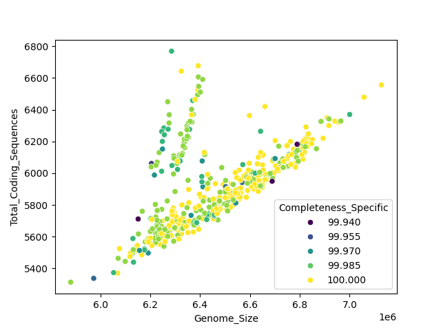 CDS vs Genome Size
