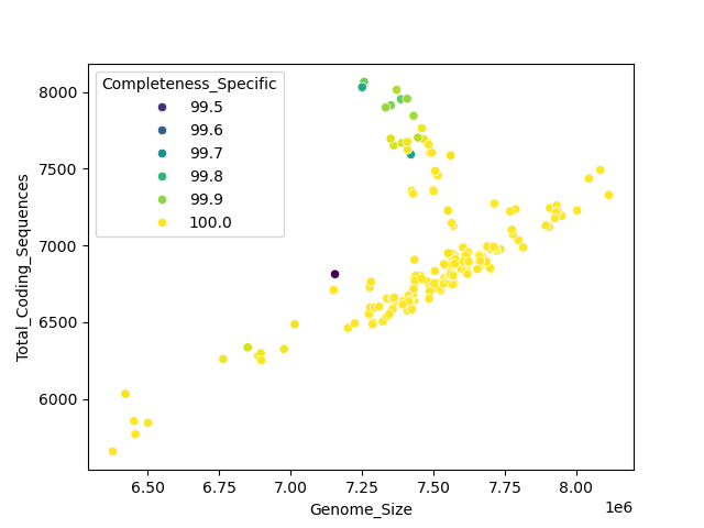 CDS vs Genome Size
