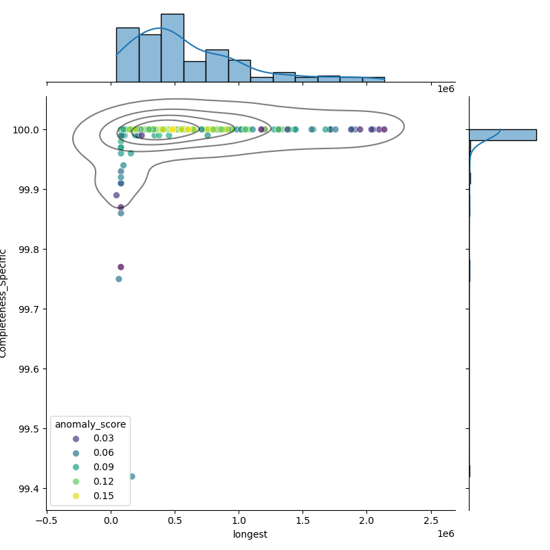 Burkholderia_orbicola_filt_longest_Completeness_Specific.png