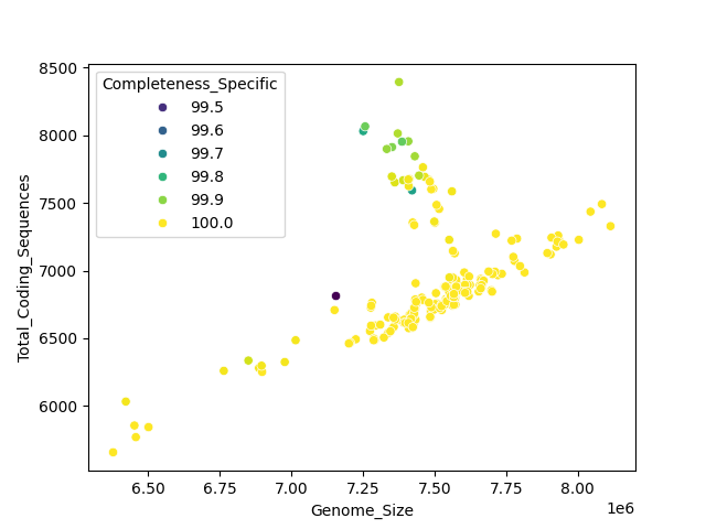 CDS vs Genome Size