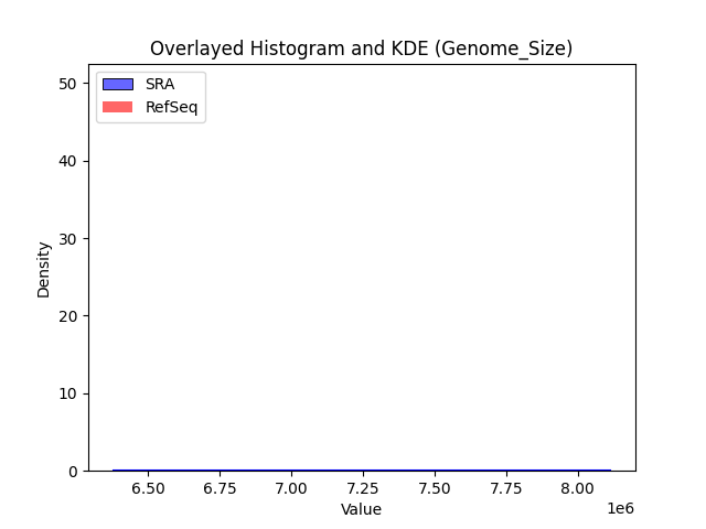 Genome_Size histogram